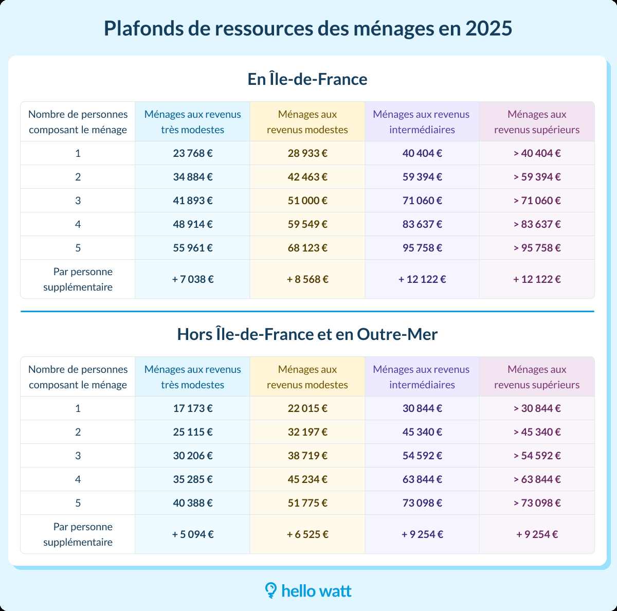 découvrez les aides et subventions disponibles en 2025 pour l'installation de panneaux solaires. optimisez votre transition énergétique et bénéficiez de soutiens financiers pour rendre votre projet écologique plus accessible.