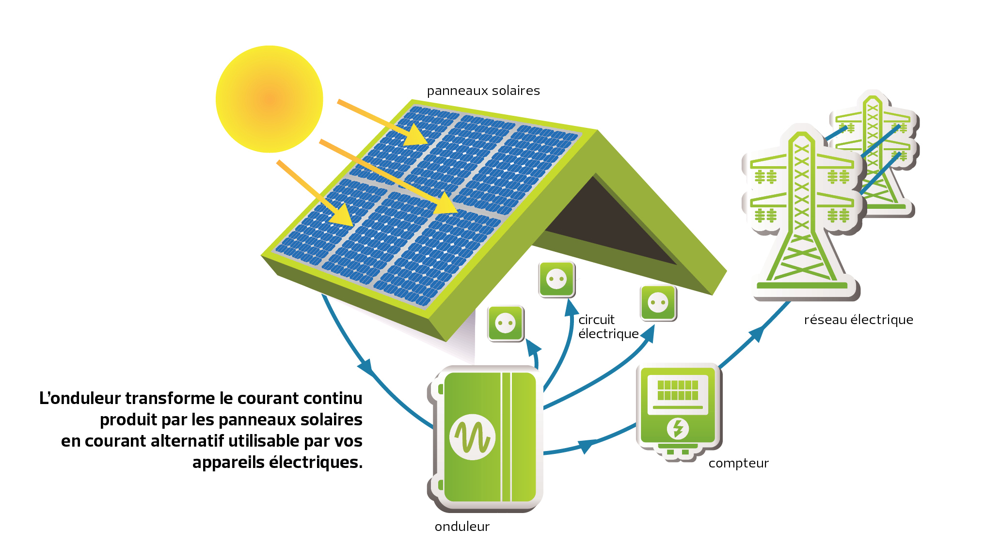découvrez notre comparateur de panneaux solaires pour vous aider à choisir la meilleure option pour votre habitation. comparez les prix, les performances et les caractéristiques des différents modèles afin de bénéficier d'une énergie renouvelable et économique. faites le bon choix pour votre avenir énergétique dès aujourd'hui !