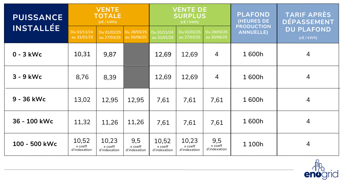 découvrez le coût estimé pour un système 3 kwc en 2025. analysez les tendances du marché, les subventions et les avantages financiers d'une installation solaire pour un futur énergétique durable.