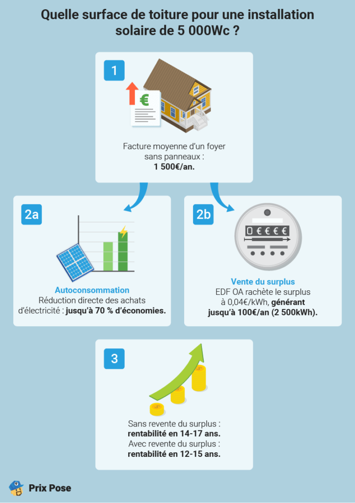 obtenez un devis personnalisé pour l'installation de panneaux solaires de 3 kwc. découvrez le prix au m² et estimations pour maximiser votre investissement. comparez les offres et faites le choix qui correspond à vos besoins énergétiques.