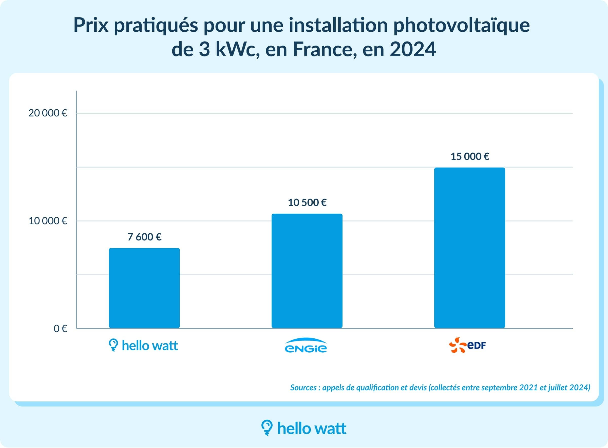 obtenez rapidement des devis personnalisés pour l'installation de panneaux solaires. comparez les prix et les options des fournisseurs pour bénéficier d'une énergie renouvelable à prix compétitif.