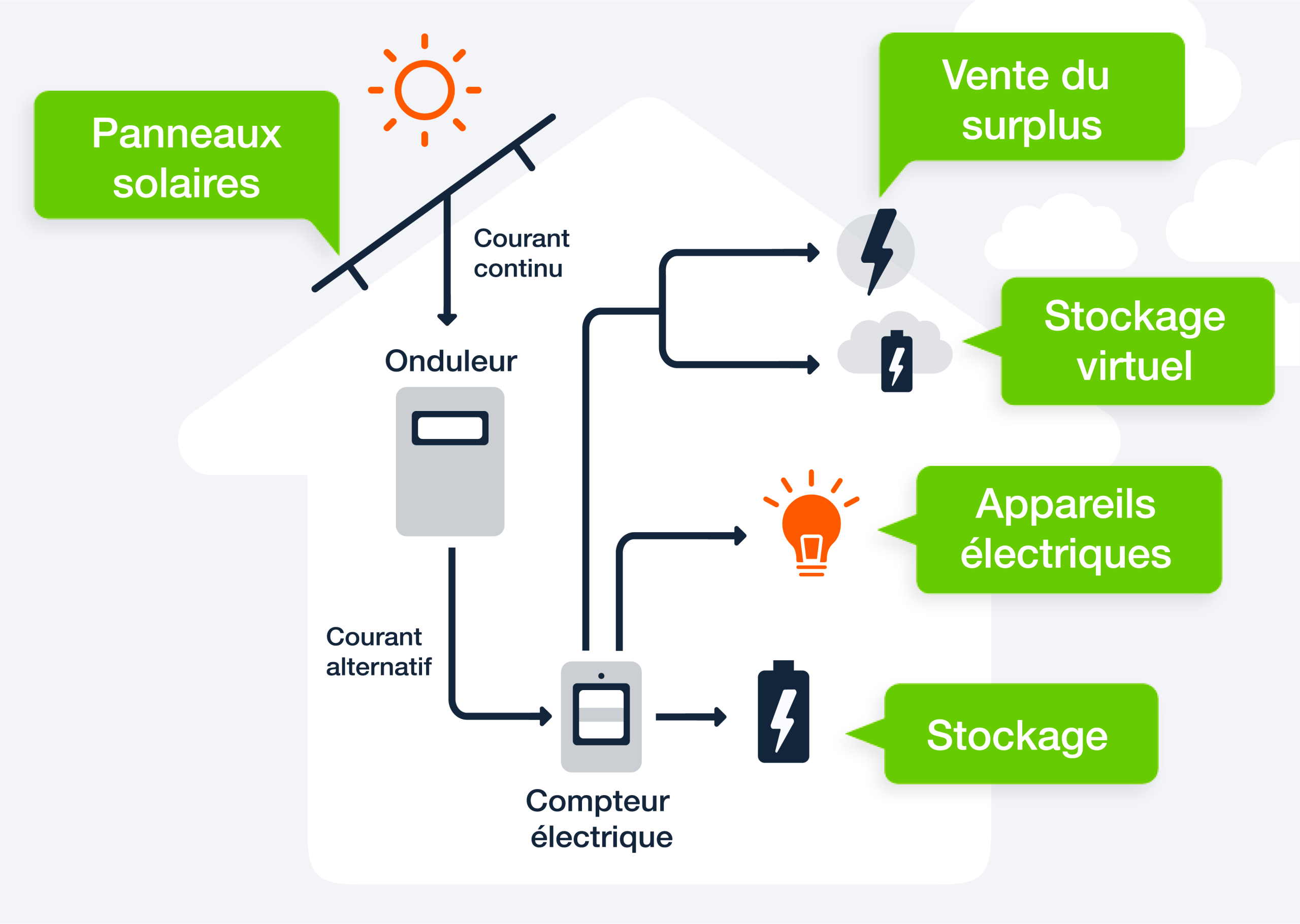 obtenez votre devis personnalisé pour des panneaux solaires et découvrez comment réduire vos factures d'énergie tout en contribuant à la protection de l'environnement. comparez les offres des installateurs et faites le choix qui vous convient le mieux.