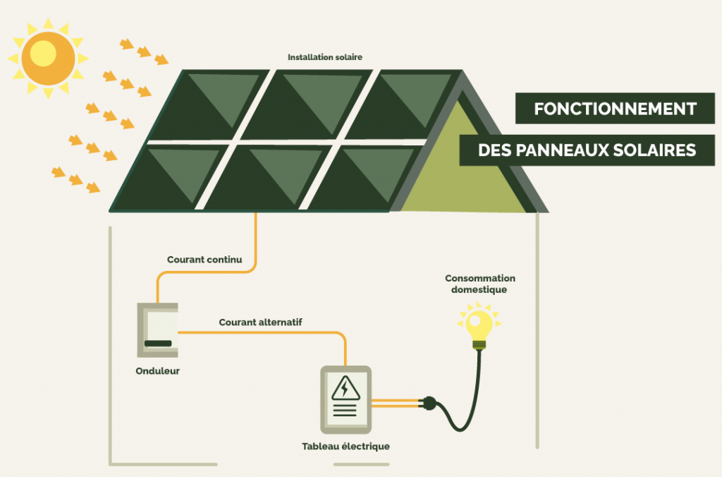 obtenez votre devis personnalis&eacute; pour des panneaux solaires. comparez les prix, explorez les options et faites le choix id&eacute;al pour une &eacute;nergie renouvelable &agrave; port&eacute;e de main.