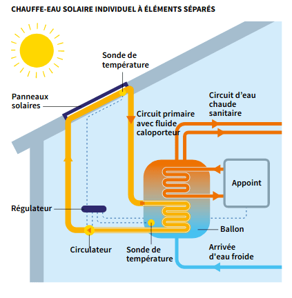 obtenez un devis personnalisé pour une installation solaire avec un chauffe-eau de 300 litres et deux panneaux solaires. profitez de solutions énergétiques durables et économiques tout en maîtrisant vos dépenses énergétiques.