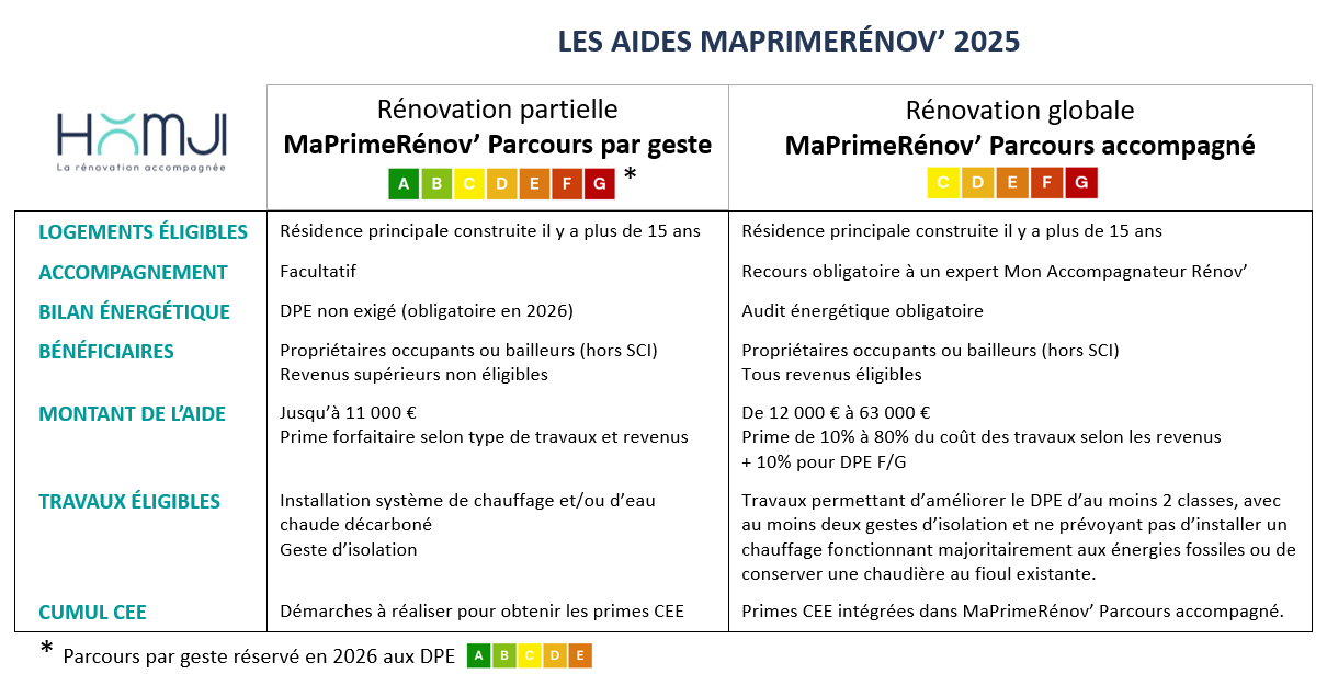découvrez l'évolution des subventions liées à ma prime rénov' et comment elles impactent la rénovation énergétique en france. informez-vous sur les dernières mesures, les taux d'aide et les critères d'éligibilité pour optimiser vos projets de travaux.