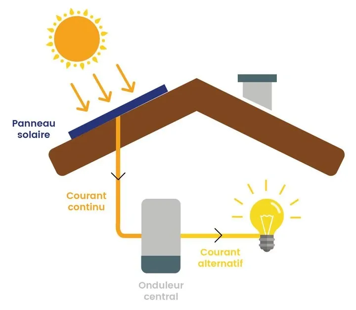 découvrez le fonctionnement de l'autoconsommation solaire et comment cette solution énergétique permet de réduire votre facture d'électricité tout en respectant l'environnement. apprenez à optimiser votre installation solaire pour consommer l'énergie produite sur place.