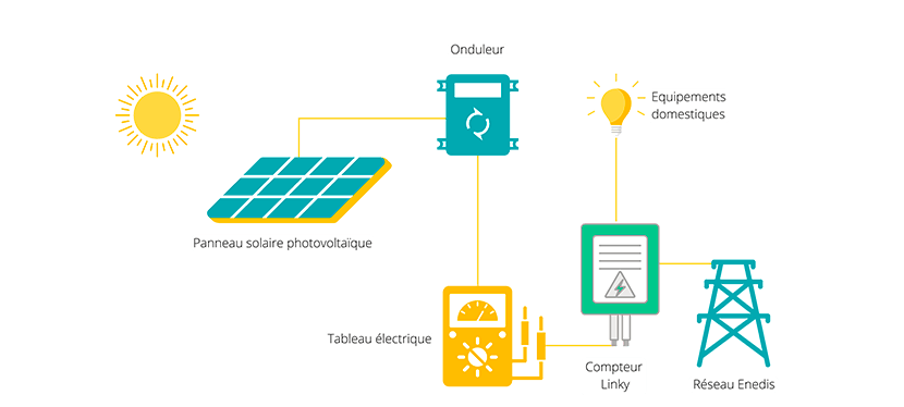 d&eacute;couvrez le fonctionnement des panneaux solaires : principes de la conversion de l'&eacute;nergie solaire en &eacute;lectricit&eacute;, technologies utilis&eacute;es, avantages &eacute;cologiques et &eacute;conomiques, et conseils pour une installation r&eacute;ussie.