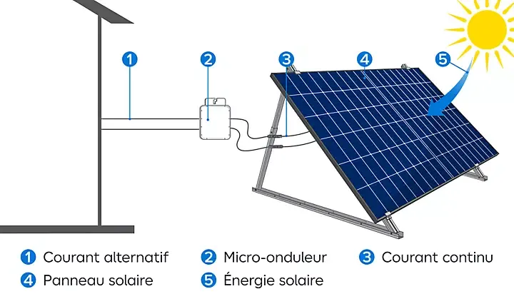 d&eacute;couvrez comment fonctionnent les panneaux solaires : leur technologie, les &eacute;tapes de conversion de la lumi&egrave;re solaire en &eacute;nergie, et les avantages &eacute;cologiques et &eacute;conomiques qu'ils offrent. informez-vous sur les diff&eacute;rents types de panneaux et leur impact sur votre consommation &eacute;nerg&eacute;tique.