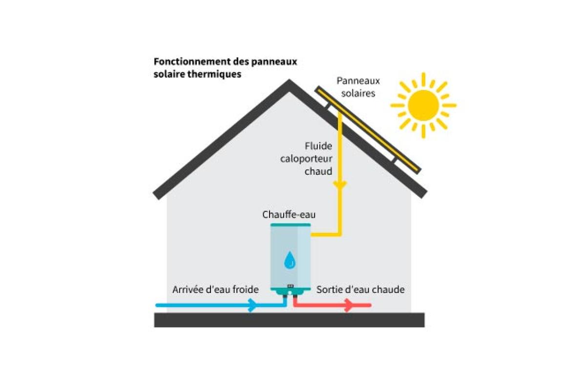 d&eacute;couvrez les avantages des panneaux solaires thermiques pour la production d'eau chaude sanitaire et le chauffage de votre maison. &eacute;conomisez sur vos factures d'&eacute;nergie tout en r&eacute;duisant votre empreinte carbone gr&acirc;ce &agrave; cette solution &eacute;cologique et &eacute;conomique.