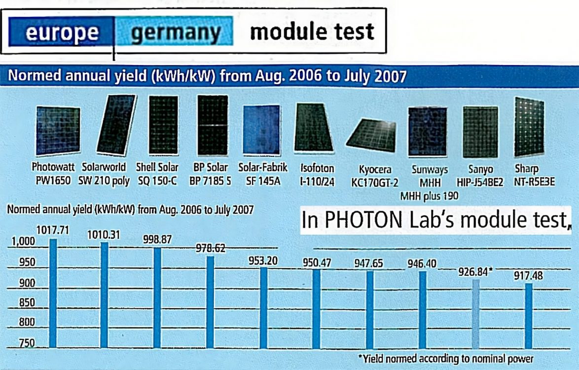 découvrez notre guide complet sur les panneaux solaires des meilleures marques. comparez les performances, les prix et les avis pour choisir le système solaire adapté à vos besoins et réduisez votre empreinte carbone tout en réalisant des économies d'énergie.