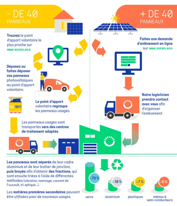 découvrez l'importance du recyclage des panneaux photovoltaïques pour un avenir durable. apprenez comment transformer les déchets solaires en ressources précieuses et contribuer à une économie circulaire tout en préservant l'environnement.