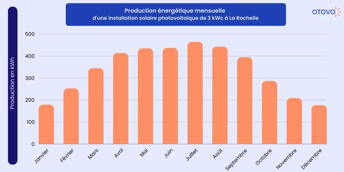 découvrez la rentabilité prévue pour une installation photovoltaïque de 3 kwc en 2025. analyse des bénéfices financiers, des performances énergétiques et des tendances du marché pour optimiser votre investissement solaire.
