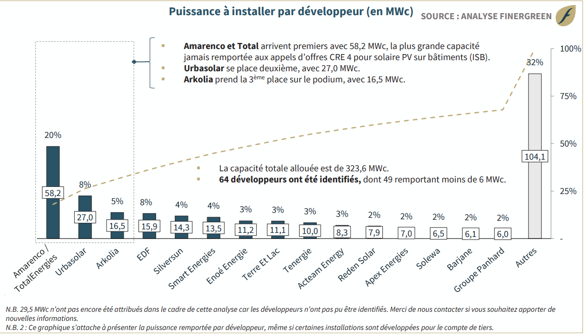 découvrez les derniers résultats des appels d'offres photovoltaïques (pv). analysez les gagnants, les projets en cours et les tendances du marché pour améliorer vos opportunités d'investissement dans le secteur des énergies renouvelables.