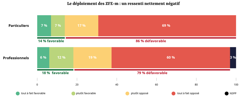 d&eacute;couvrez les cons&eacute;quences financi&egrave;res de l'abandon des zones &agrave; faibles &eacute;missions (zfe), une analyse approfondie sur l'impact &eacute;conomique pour les entreprises et les particuliers. informez-vous sur les enjeux environnementaux et financiers li&eacute;s &agrave; cette probl&eacute;matique cruciale.