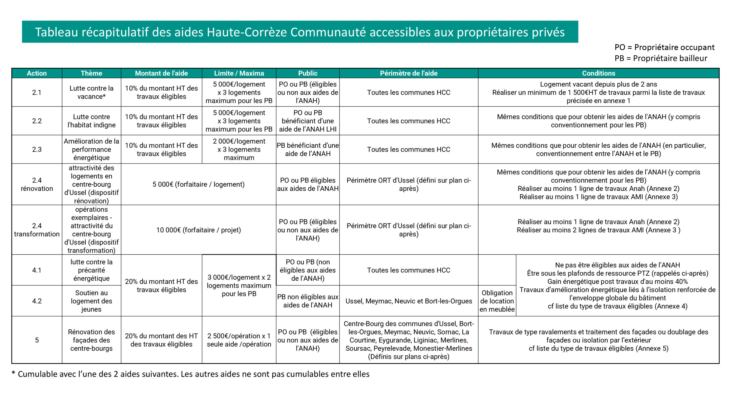 découvrez les aides cumulables disponibles pour maximiser votre soutien financier. informez-vous sur les différentes prestations que vous pouvez combiner pour alléger vos charges et améliorer votre quotidien.