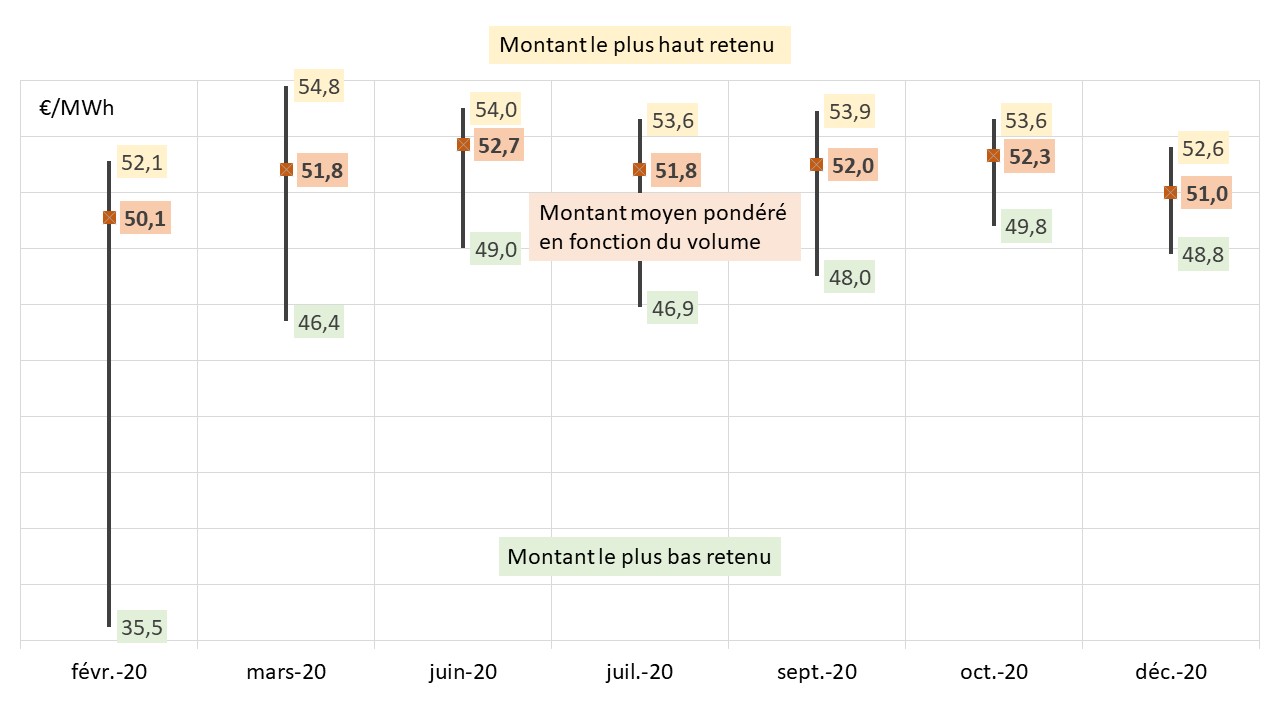 découvrez les opportunités d'appels d'offres photovoltaïques de 1,2 gw. profitez de cette chance pour participer à la transition énergétique et contribuer au développement durable tout en augmentant votre visibilité sur le marché des énergies renouvelables.