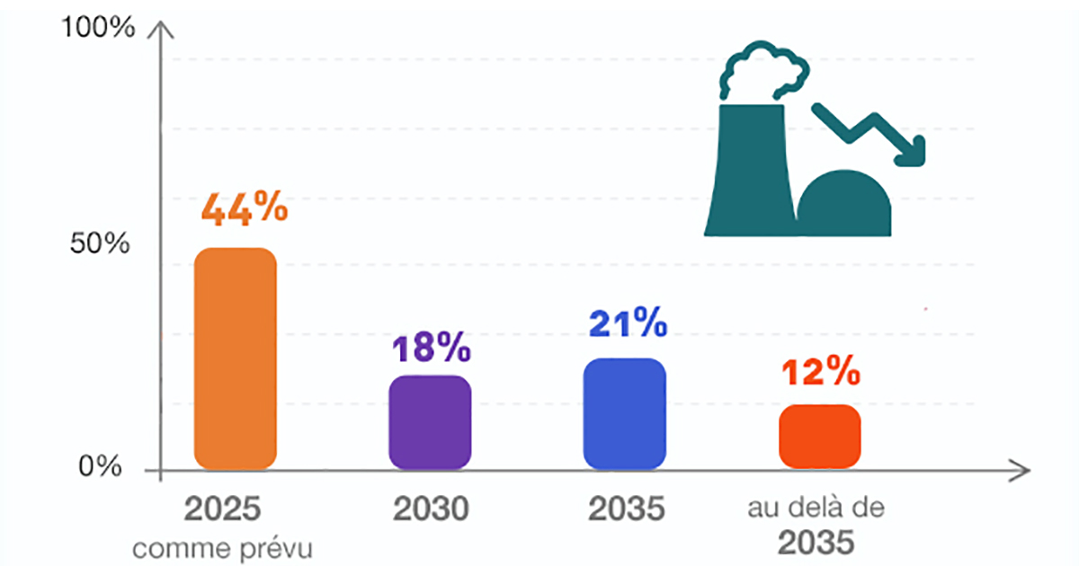 découvrez les attentes du gouvernement en matière de transition énergétique, les objectifs fixés et les initiatives mises en place pour un avenir durable et respectueux de l'environnement.