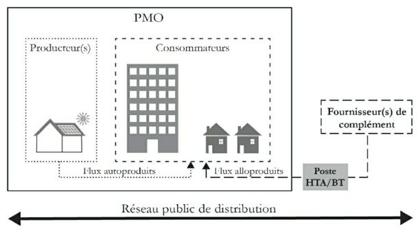 découvrez les avantages de l'autoconsommation collective 1 mw, une solution énergétique innovante qui permet aux communautés de partager et d'optimiser leur production d'électricité. informez-vous sur les bénéfices écologiques et économiques de cette approche collaborative vers une transition énergétique durable.