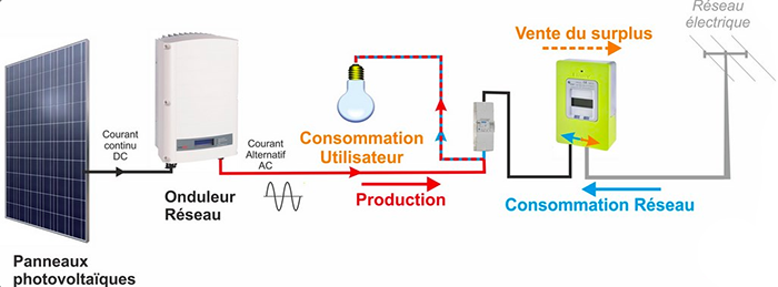 découvrez l'autoconsommation énergétique : une solution durable et économique pour produire et consommer votre propre énergie. optimisez vos ressources, réduisez vos factures et contribuez à la transition énergétique.