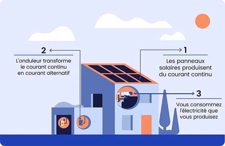 découvrez l'autoconsommation énergétique, une solution innovante pour réduire vos factures d'énergie et adopter un mode de vie durable. informez-vous sur les avantages de produire votre propre électricité et comment cette pratique peut contribuer à un avenir énergétique plus responsable.