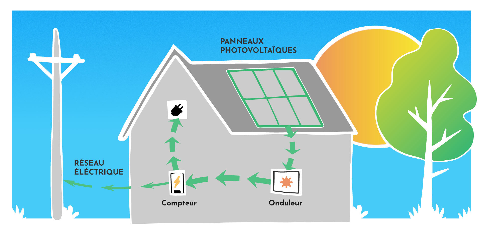 découvrez l'autoconsommation avec les panneaux solaires : optimisez votre consommation d'énergie, réduisez vos factures et investissez dans un avenir durable. informez-vous sur les avantages, les installations et les économies possibles.