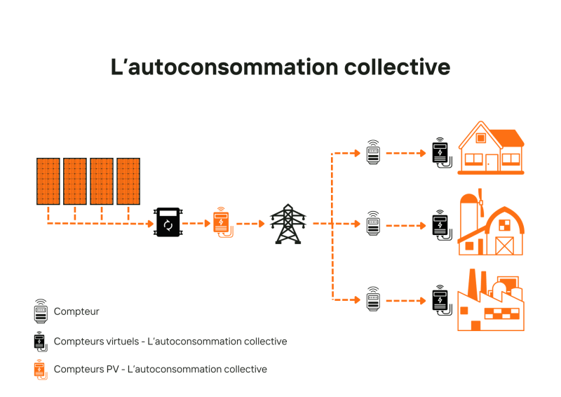 d&eacute;couvrez comment l'autoconsommation solaire est r&eacute;gie par la l&eacute;gislation en france. informez-vous sur les r&eacute;glementations en vigueur, les aides financi&egrave;res disponibles et les avantages fiscaux pour maximiser l'utilisation de l'&eacute;nergie solaire dans votre foyer.