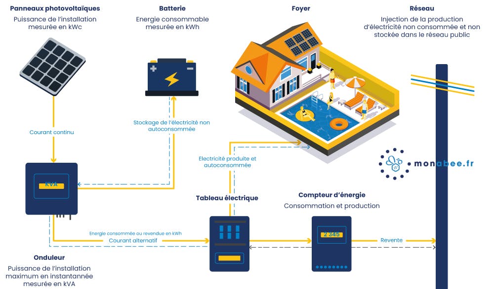 découvrez les principaux avantages de l'onduleur central : performances optimisées, coûts réduits d'installation, et gestion efficace de l'énergie. idéal pour les installations photovoltaïques, cet équipement offre une solution fiable et économique pour maximiser votre production d'énergie renouvelable.