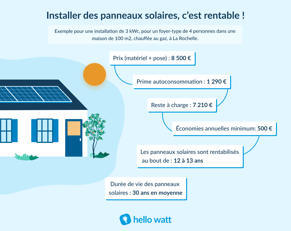 découvrez les nombreux avantages des panneaux solaires écologiques : réduction de votre empreinte carbone, économies sur vos factures d'énergie, et contribution à la préservation de l'environnement. optez pour une énergie renouvelable et durable qui profite à la planète et à votre budget.