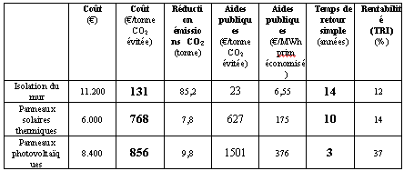 découvrez notre guide complet de comparaison des panneaux solaires pour choisir la meilleure option pour vos besoins. analysez les performances, les prix et les avis des différents modèles afin d'optimiser votre investissement dans l'énergie solaire.