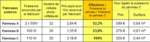 découvrez notre comparateur de panneaux solaires pour choisir la meilleure solution adaptée à vos besoins énergétiques. comparez les marques, les prix et les performances pour optimiser votre investissement dans l'énergie solaire.