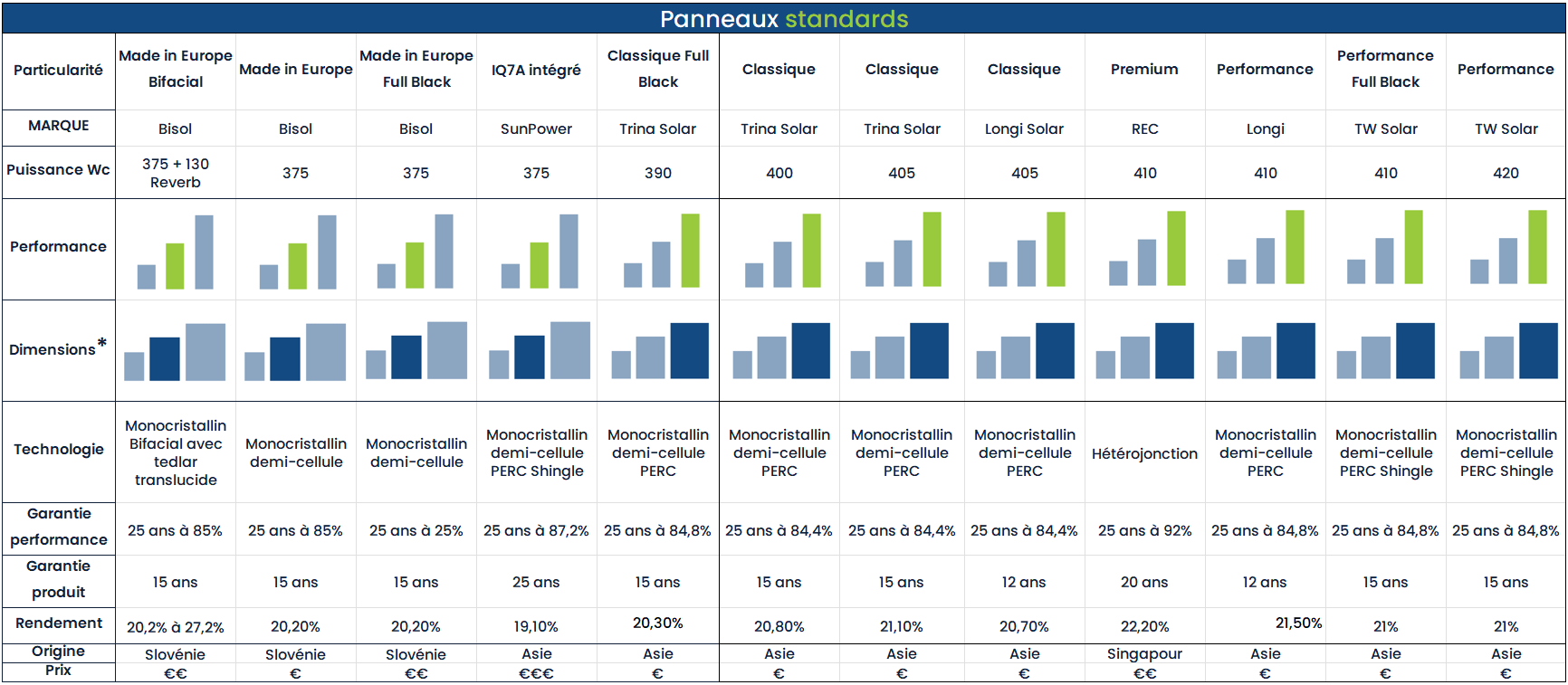 découvrez notre comparateur de panneaux solaires ! évaluez les meilleures options pour votre installation grâce à des avis, des prix et des performances détaillés. optimisez votre investissement énergétique et passez au solaire en toute confiance.