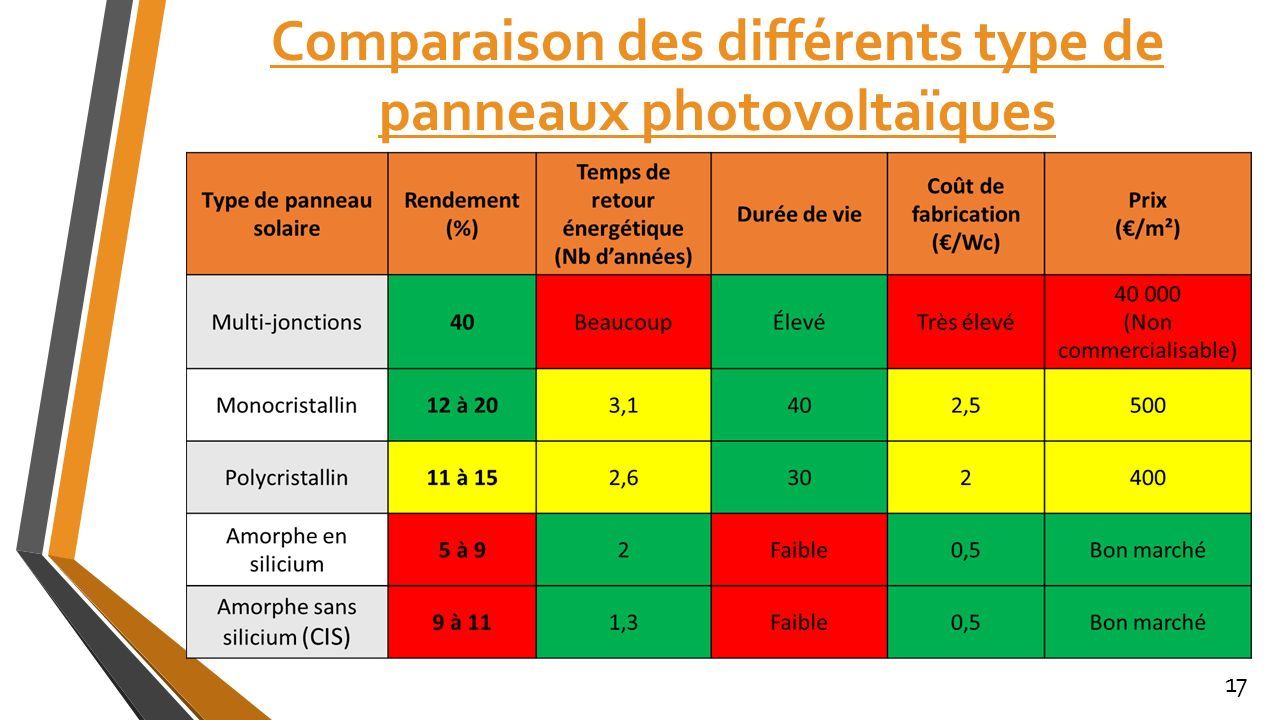 découvrez notre comparatif des panneaux solaires pour vous guider dans le choix de la solution énergétique la plus adaptée à vos besoins. analysez les performances, les prix et les avis pour faire un investissement éclairé et durable.