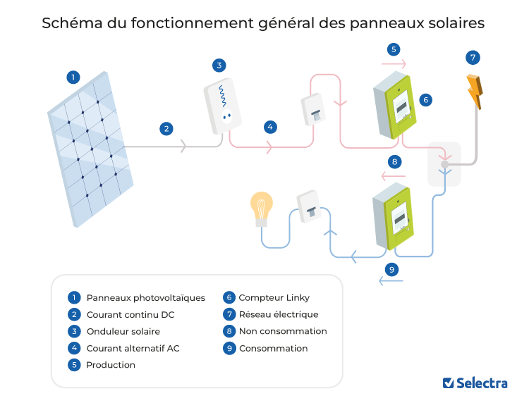découvrez les étapes clés pour mettre en place votre autoconsommation solaire. apprenez à optimiser votre consommation d'énergie grâce à des solutions solaires sur mesure, tout en réduisant vos factures d'électricité et votre empreinte carbone.