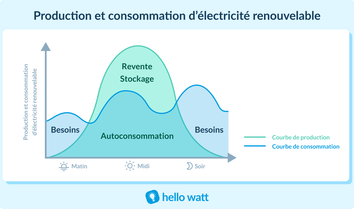 découvrez les démarches essentielles pour bénéficier de l'autoconsommation solaire. apprenez à installer des panneaux photovoltaïques, à optimiser votre consommation d'énergie et à maximiser les économies sur vos factures d'électricité grâce à l'énergie renouvelable.
