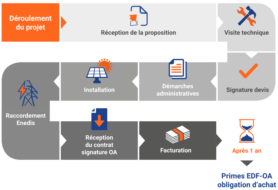 découvrez les étapes essentielles pour mettre en place une autoconsommation solaire. apprenez comment réduire votre facture d'électricité, profiter des énergies renouvelables et contribuer à une planète plus verte grâce à nos conseils pratiques et nos démarches simplifiées.