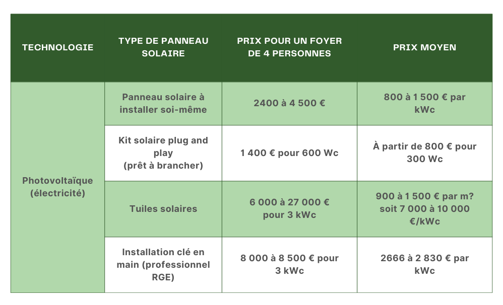 obtenez des devis professionnels pour l'installation de panneaux solaires. comparez les offres, choisissez le meilleur prix et commencez à profiter d'une énergie renouvelable économique et respectueuse de l'environnement.