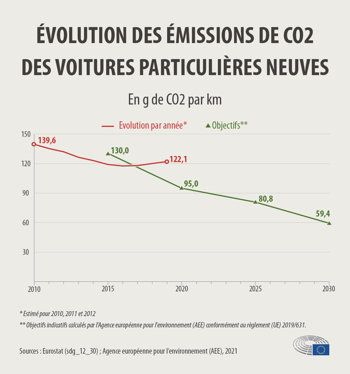 d&eacute;couvrez comment les &eacute;missions de co2 en france connaissent une baisse significative gr&acirc;ce &agrave; des initiatives &eacute;cologiques et des politiques durables. analyse des chiffres et des mesures mises en place pour un avenir plus vert.