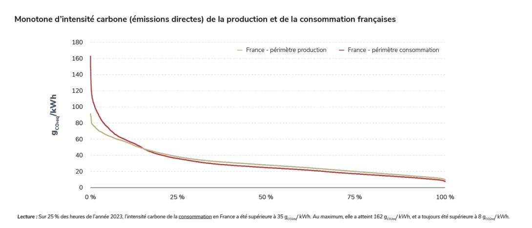 découvrez comment les émissions de co2 en france sont en baisse grâce à des initiatives écologiques et des politiques durables. informez-vous sur les progrès réalisés et les actions à entreprendre pour un avenir plus vert.
