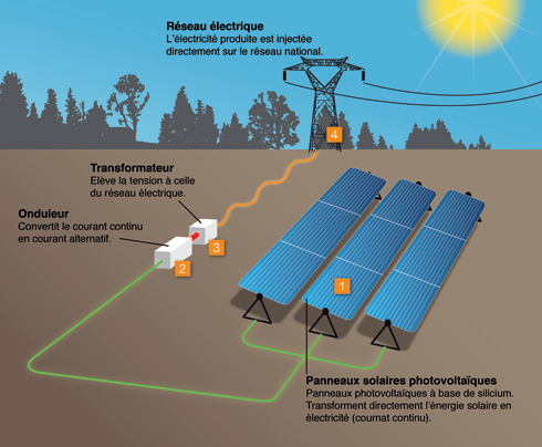 d&eacute;couvrez les avantages de l'&eacute;nergie solaire, une solution durable et &eacute;conomique pour r&eacute;duire votre empreinte carbone et optimiser votre consommation d'&eacute;lectricit&eacute;. informez-vous sur les technologies innovantes et les opportunit&eacute;s d'investissement dans le domaine de l'&eacute;nergie renouvelable.