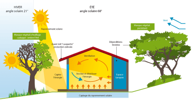 découvrez les avantages de l'énergie solaire passive, une méthode naturel d'optimisation thermique qui utilise la chaleur du soleil pour chauffer efficacement votre habitation. apprenez comment cette approche durable peut réduire vos factures d'énergie tout en respectant l'environnement.