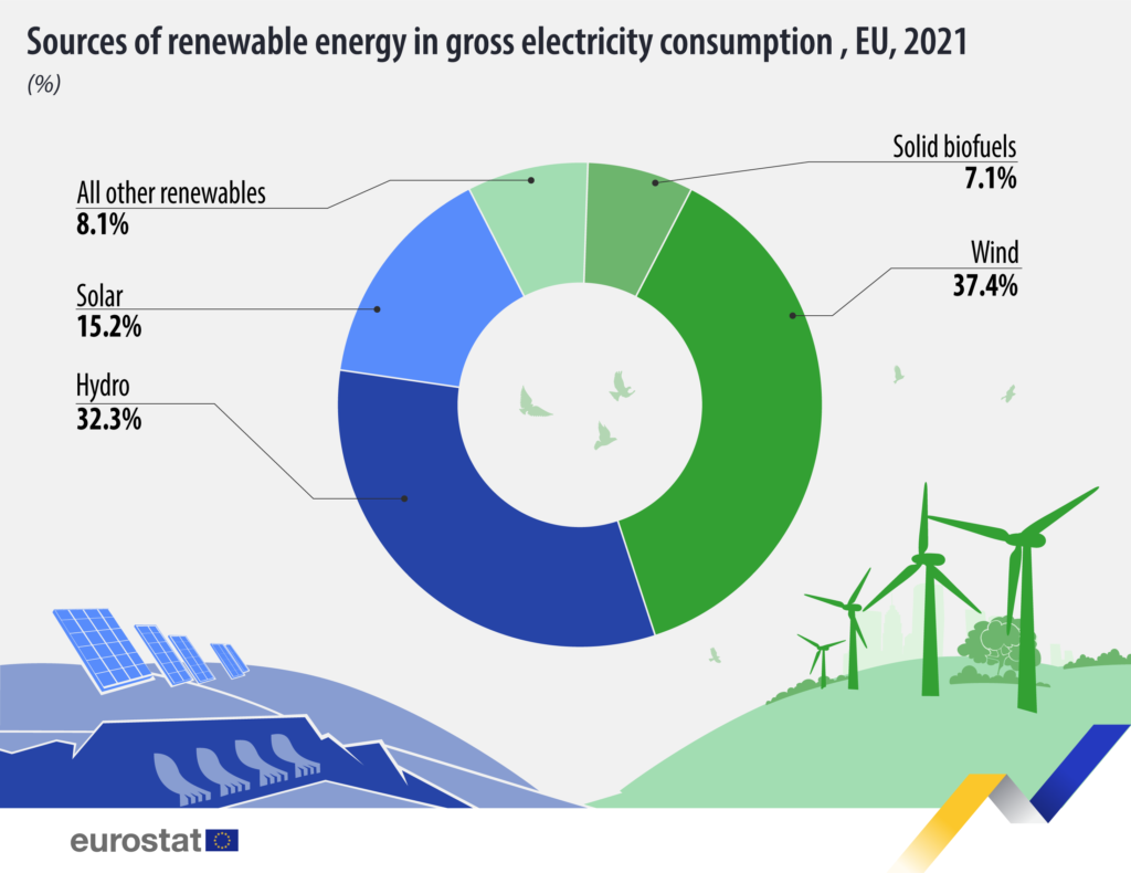 découvrez les dernières avancées et initiatives des énergies renouvelables dans l'union européenne. informez-vous sur les politiques, les technologies innovantes et les projets durables qui façonnent un avenir plus vert.