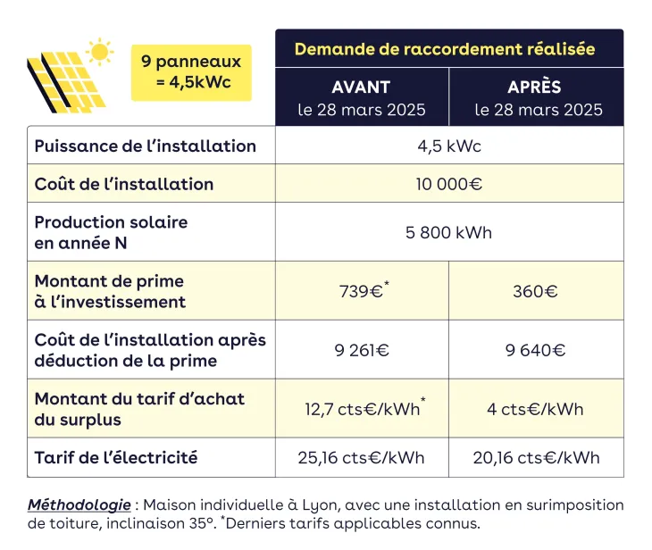 découvrez les évolutions des aides pour les panneaux solaires en 2025. cette année marque un tournant dans le soutien à l'énergie renouvelable, avec des incitations financières et des avantages fiscaux pour promouvoir l'installation de solutions solaires. informez-vous sur les changements à venir et optimisez votre projet d'énergie verte.