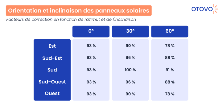 découvrez les facteurs clés qui influencent la simulation des panneaux solaires. apprenez comment optimiser leur performance et garantir un rendement énergétique optimal grâce à des analyses approfondies et des outils de simulation avancés.