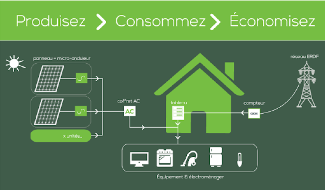 découvrez notre faq sur l'autoconsommation solaire pour répondre à toutes vos questions concernant l'installation, le fonctionnement et les avantages des panneaux solaires. informez-vous sur les économies d'énergie, les aides financières et optimisez votre consommation d'électricité grâce à l'énergie photovoltaïque.