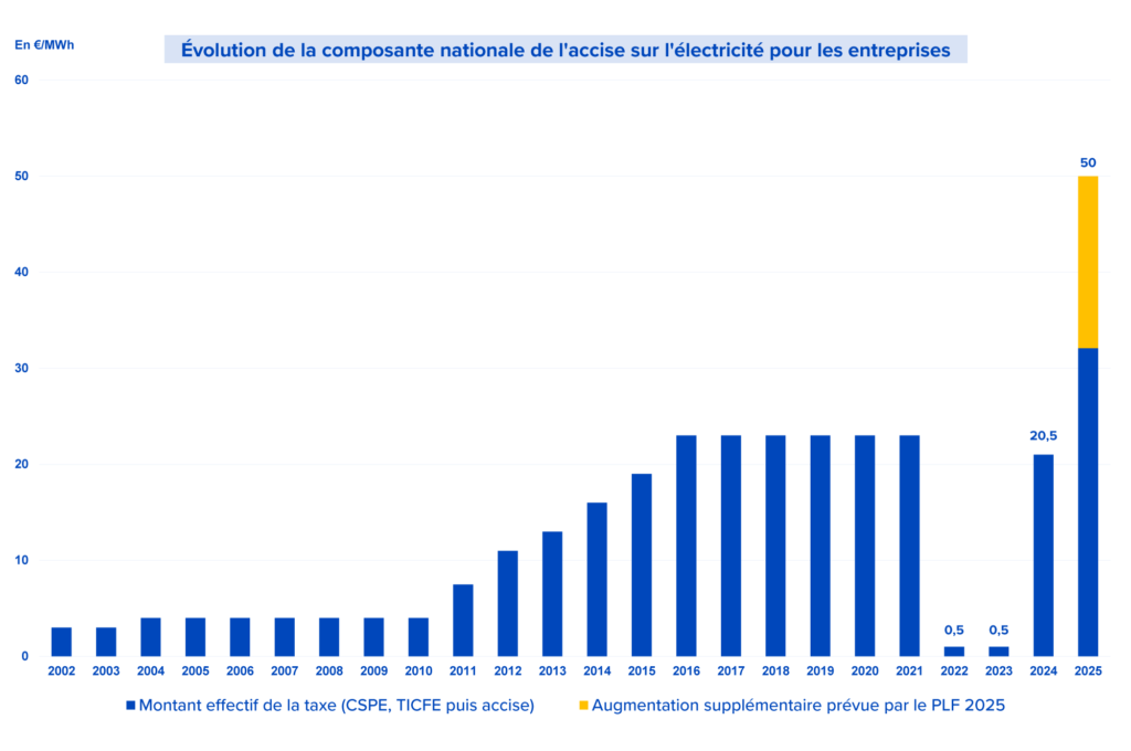 découvrez les enjeux de la hausse du ticfe, un impôt crucial pour le financement de l'économie française. analyse des impacts sur les entreprises et les consommateurs, ainsi que des perspectives d'évolution.