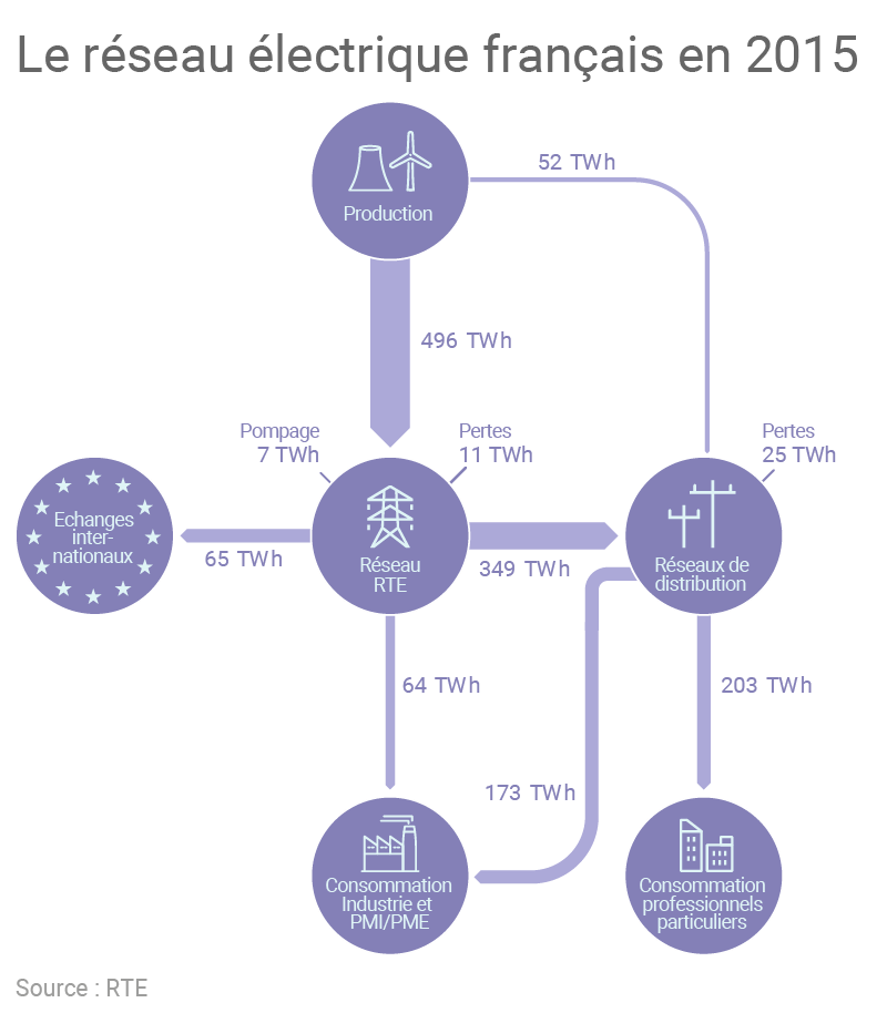 découvrez les dernières innovations du réseau électrique rte, qui révolutionnent la distribution d'énergie en france. apprenez comment ces avancées technologiques renforcent la fiabilité, l'efficacité et la durabilité de notre système électrique, tout en intégrant des sources d'énergie renouvelables.