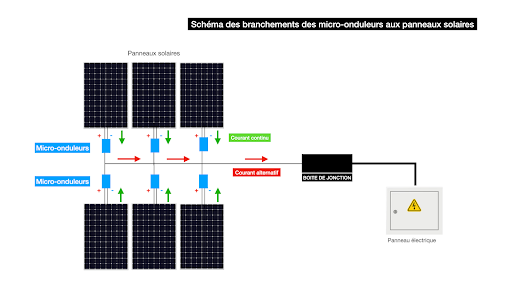 découvrez notre guide complet sur l'installation de micro-onduleurs pour optimiser votre système solaire. apprenez les étapes essentielles et les conseils d'experts pour garantir une performance maximale et une efficacité accrue de votre installation photovoltaïque.