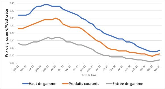 découvrez les opportunités d'investir dans les panneaux solaires en 2025. profitez des incitations financières et des innovations technologiques pour un retour sur investissement durable et rentable.