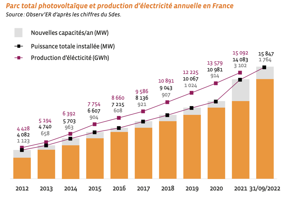 découvrez le marché des panneaux solaires en france : analyse des tendances, opportunités d'investissement et innovations technologiques pour un avenir énergétique durable.
