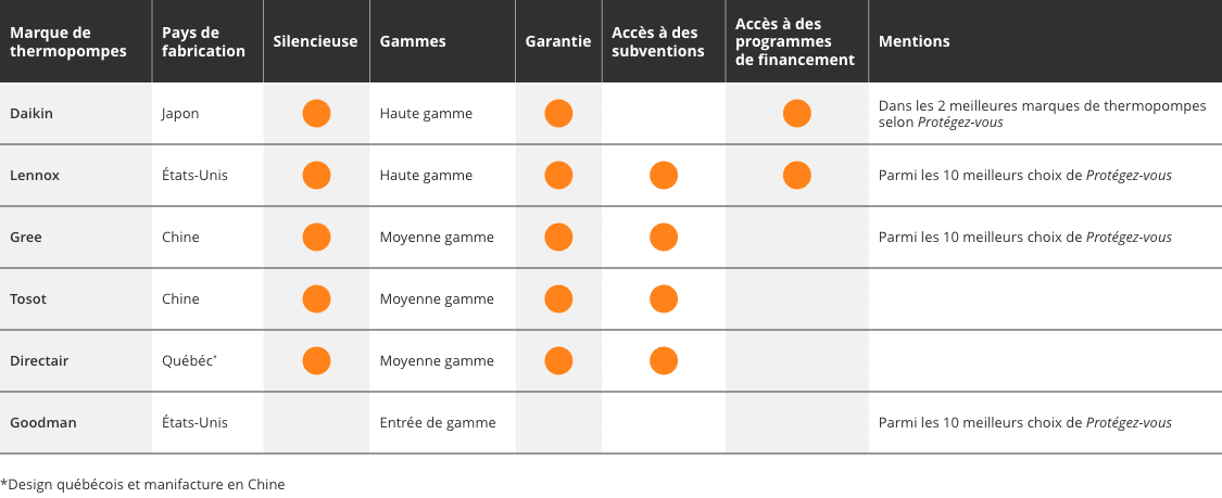 d&eacute;couvrez notre s&eacute;lection des meilleures marques offrant un rendement exceptionnel. comparez les performances et choisissez celles qui r&eacute;pondent le mieux &agrave; vos besoins en mati&egrave;re d'efficacit&eacute; et de qualit&eacute;.